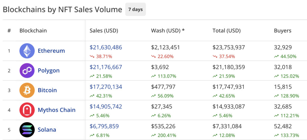 NFT sales plunge 4.7% to $95.9m, CryptoPunks sales fall 80% - 1